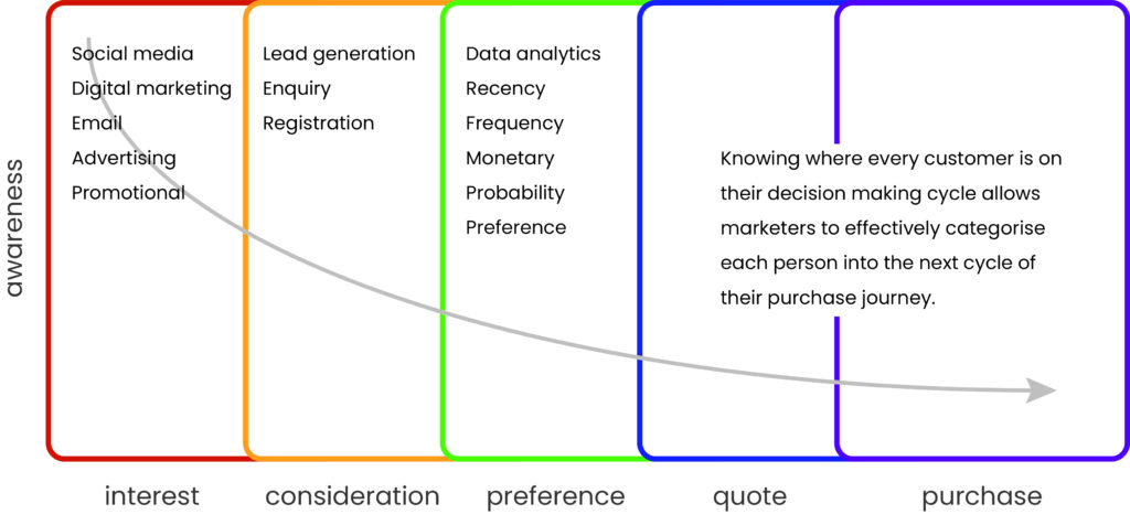 Hyper Hyper Purchase Cycle Graph